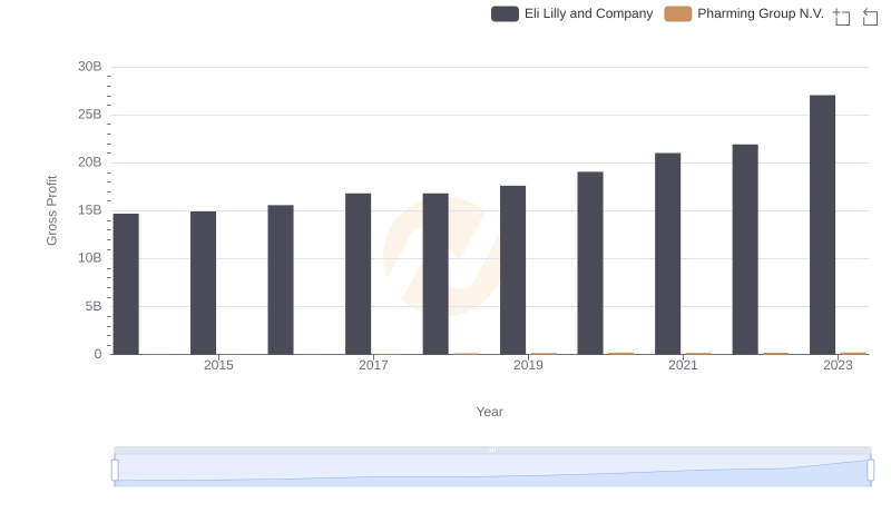 Gross Profit Trends Compared: Eli Lilly and Company vs Pharming Group N.V.