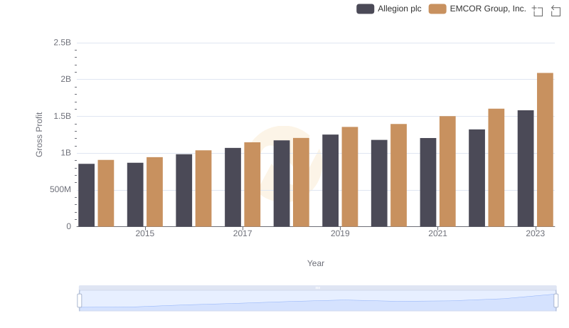 Gross Profit Trends Compared: EMCOR Group, Inc. vs Allegion plc