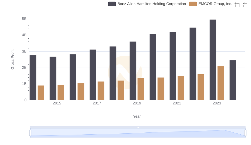 Gross Profit Trends Compared: EMCOR Group, Inc. vs Booz Allen Hamilton Holding Corporation