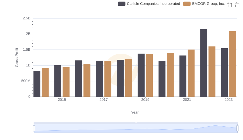 Gross Profit Trends Compared: EMCOR Group, Inc. vs Carlisle Companies Incorporated
