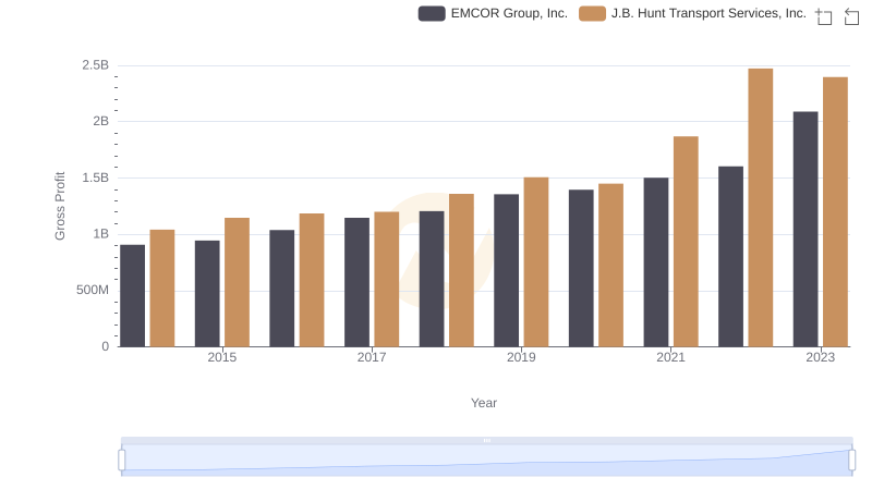 Gross Profit Trends Compared: EMCOR Group, Inc. vs J.B. Hunt Transport Services, Inc.