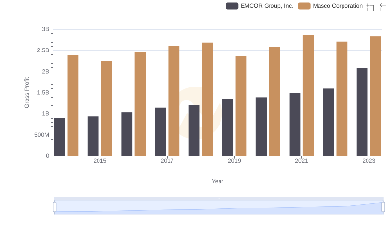 Gross Profit Trends Compared: EMCOR Group, Inc. vs Masco Corporation