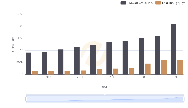 Gross Profit Trends Compared: EMCOR Group, Inc. vs Saia, Inc.