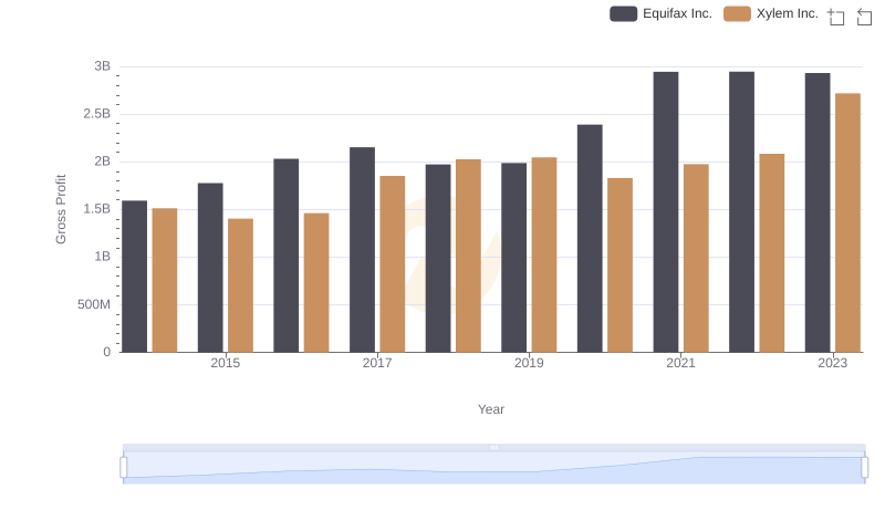 Gross Profit Trends Compared: Equifax Inc. vs Xylem Inc.