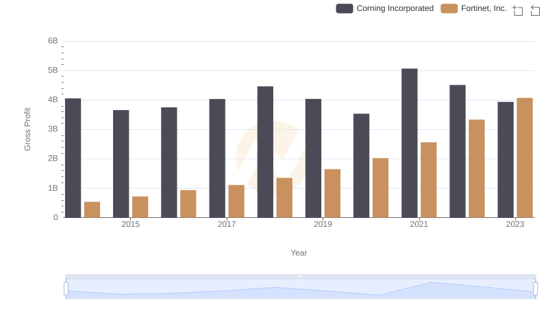 Gross Profit Trends Compared: Fortinet, Inc. vs Corning Incorporated