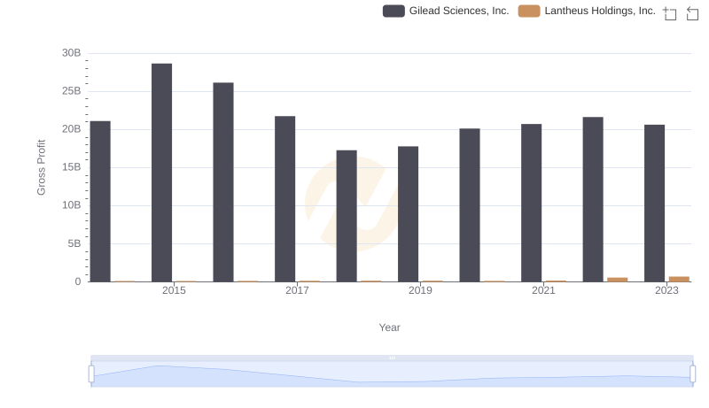 Gross Profit Trends Compared: Gilead Sciences, Inc. vs Lantheus Holdings, Inc.