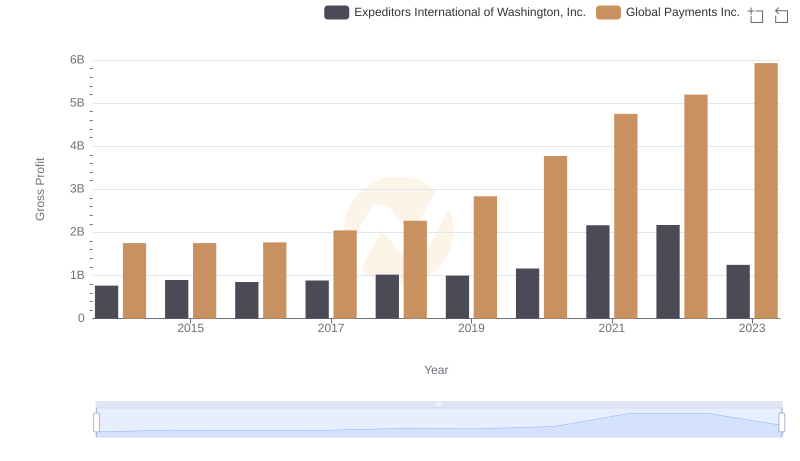 Gross Profit Trends Compared: Global Payments Inc. vs Expeditors International of Washington, Inc.