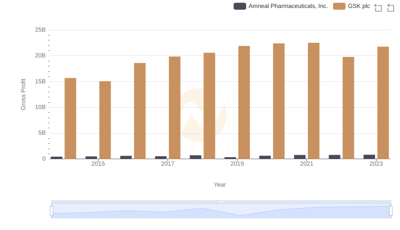 Gross Profit Trends Compared: GSK plc vs Amneal Pharmaceuticals, Inc.