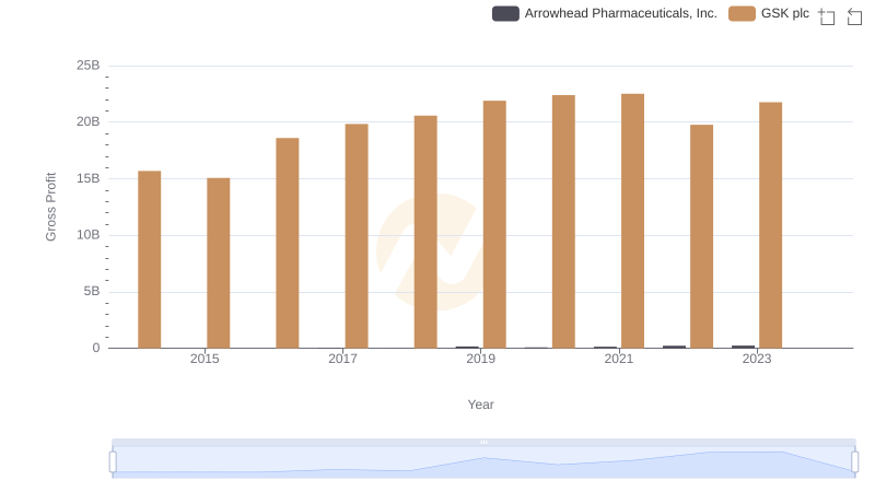 Gross Profit Trends Compared: GSK plc vs Arrowhead Pharmaceuticals, Inc.