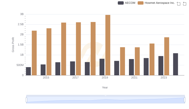 Gross Profit Trends Compared: Howmet Aerospace Inc. vs AECOM