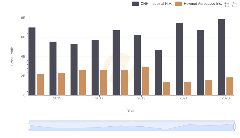 Gross Profit Trends Compared: Howmet Aerospace Inc. vs CNH Industrial N.V.