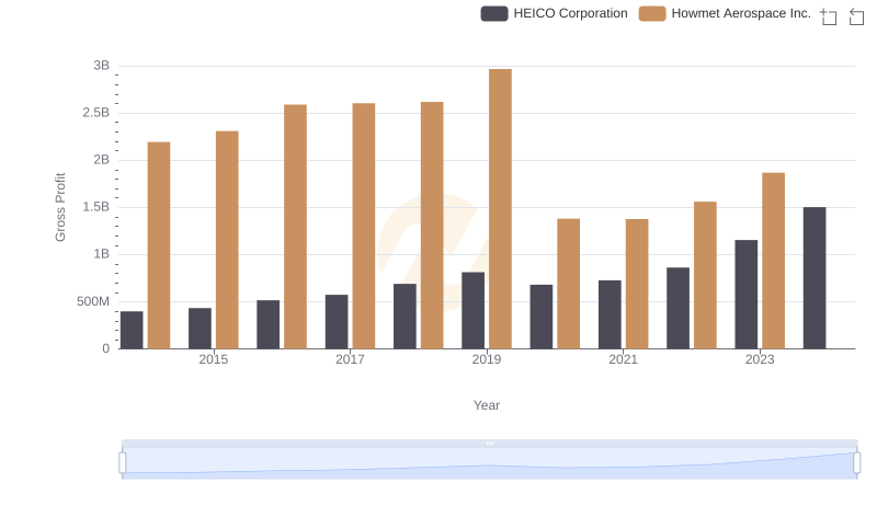 Gross Profit Trends Compared: Howmet Aerospace Inc. vs HEICO Corporation