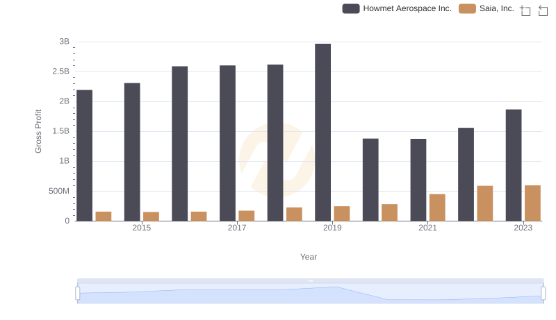 Gross Profit Trends Compared: Howmet Aerospace Inc. vs Saia, Inc.