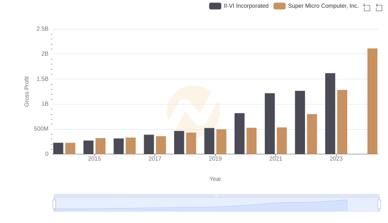 Gross Profit Trends Compared: II-VI Incorporated vs Super Micro Computer, Inc.