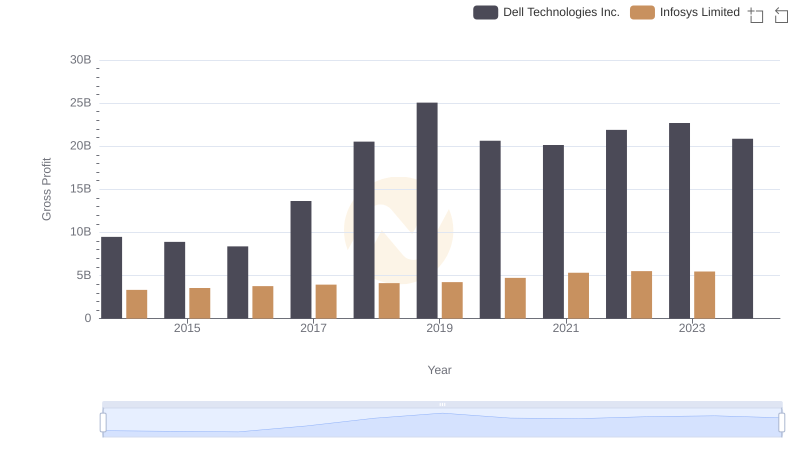 Gross Profit Trends Compared: Infosys Limited vs Dell Technologies Inc.