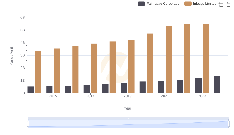 Gross Profit Trends Compared: Infosys Limited vs Fair Isaac Corporation