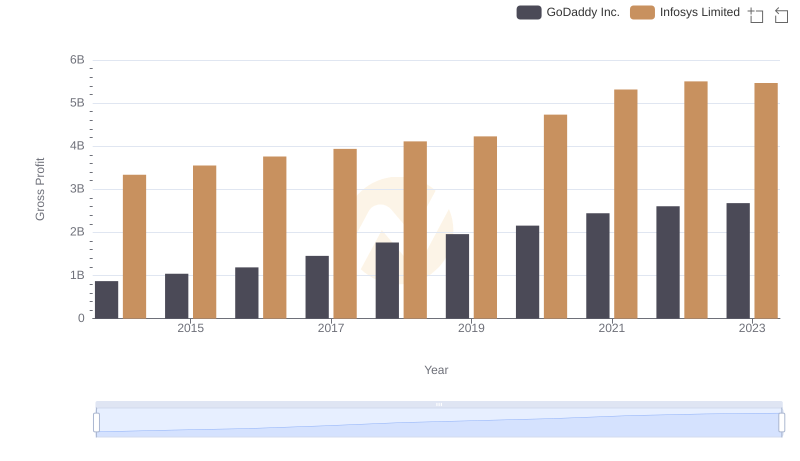 Gross Profit Trends Compared: Infosys Limited vs GoDaddy Inc.