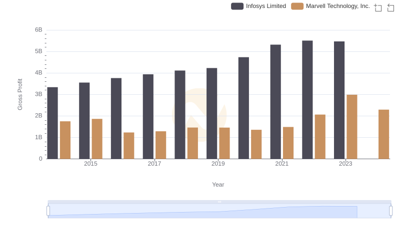 Gross Profit Trends Compared: Infosys Limited vs Marvell Technology, Inc.
