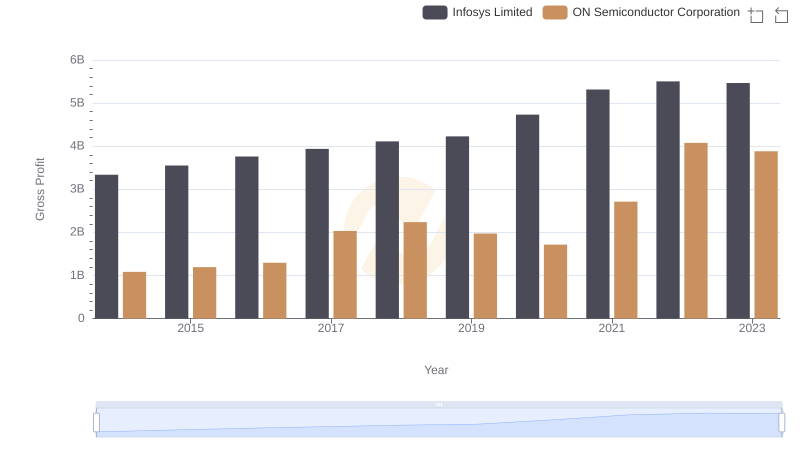 Gross Profit Trends Compared: Infosys Limited vs ON Semiconductor Corporation