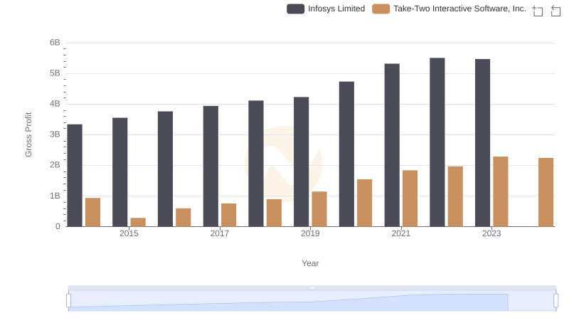 Gross Profit Trends Compared: Infosys Limited vs Take-Two Interactive Software, Inc.