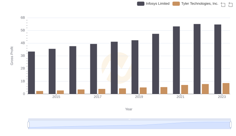 Gross Profit Trends Compared: Infosys Limited vs Tyler Technologies, Inc.