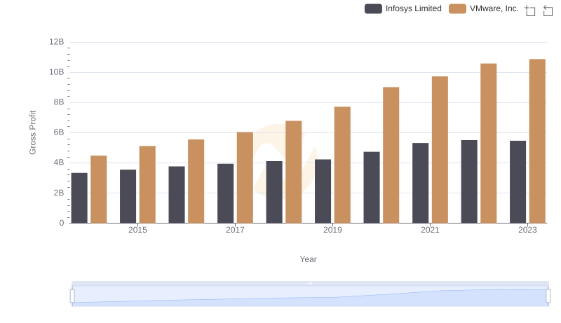 Gross Profit Trends Compared: Infosys Limited vs VMware, Inc.