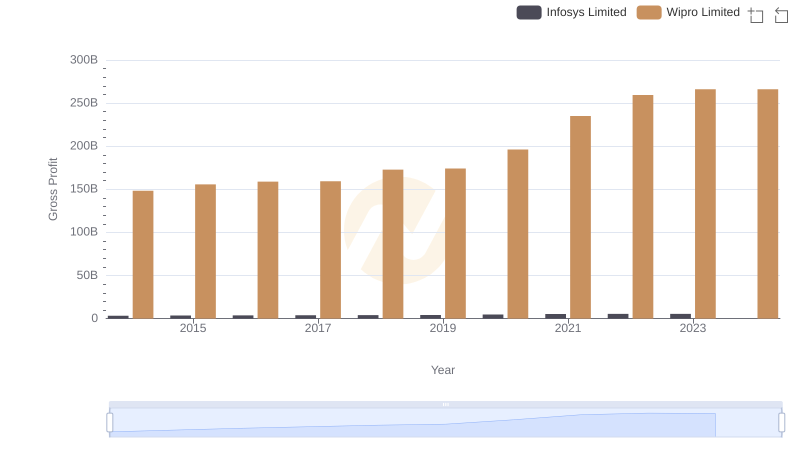 Gross Profit Trends Compared: Infosys Limited vs Wipro Limited