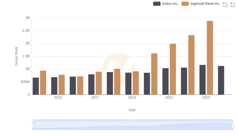 Gross Profit Trends Compared: Ingersoll Rand Inc. vs Graco Inc.