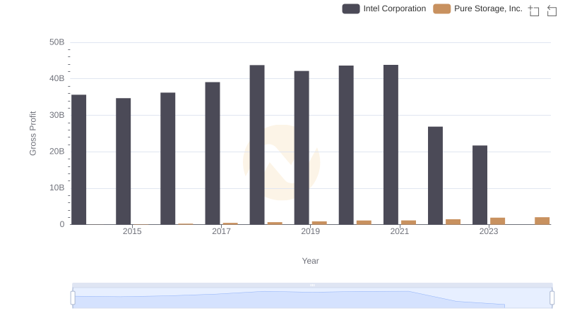 Gross Profit Trends Compared: Intel Corporation vs Pure Storage, Inc.
