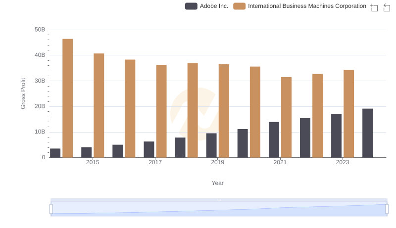 Gross Profit Trends Compared: International Business Machines Corporation vs Adobe Inc.