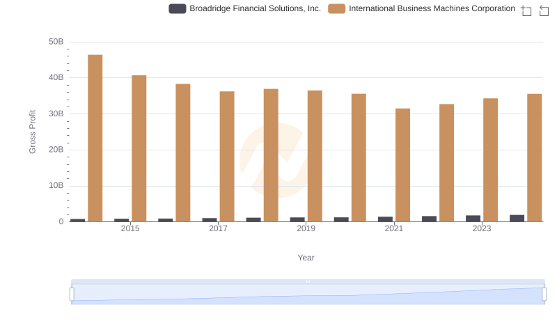 Gross Profit Trends Compared: International Business Machines Corporation vs Broadridge Financial Solutions, Inc.