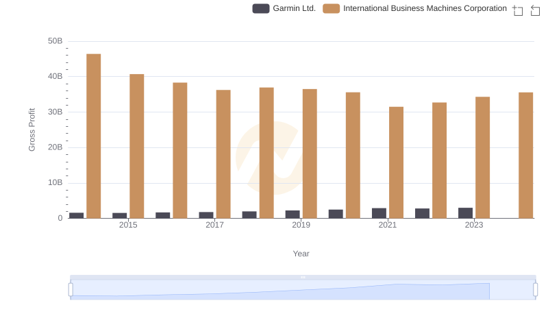 Gross Profit Trends Compared: International Business Machines Corporation vs Garmin Ltd.