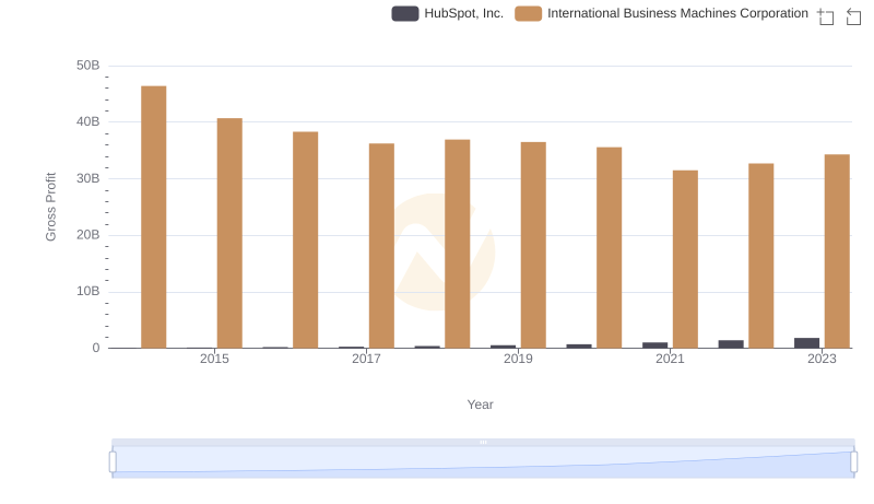 Gross Profit Trends Compared: International Business Machines Corporation vs HubSpot, Inc.