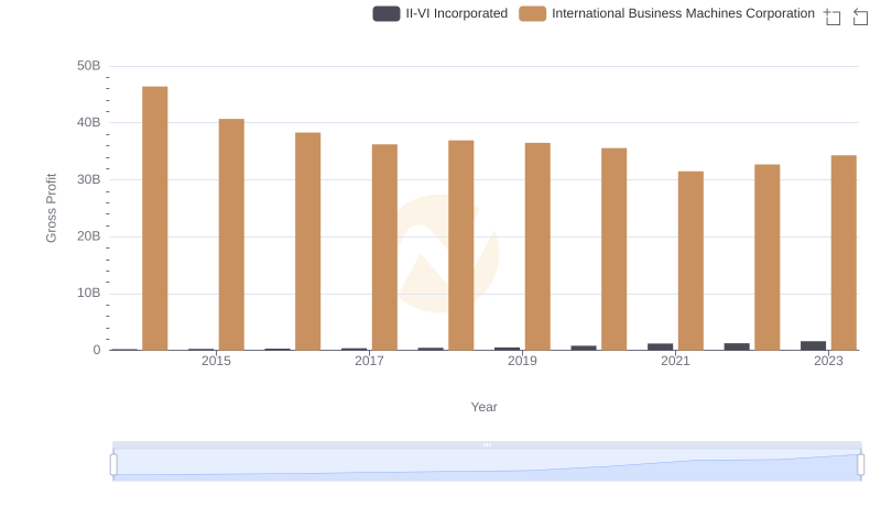 Gross Profit Trends Compared: International Business Machines Corporation vs II-VI Incorporated