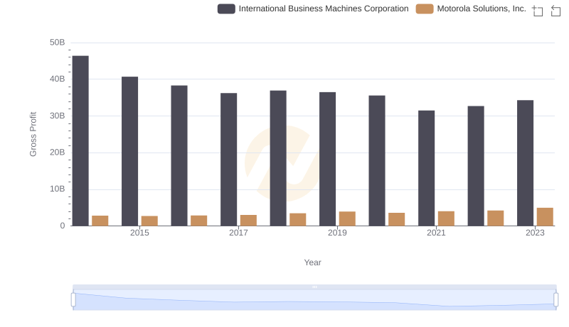 Gross Profit Trends Compared: International Business Machines Corporation vs Motorola Solutions, Inc.