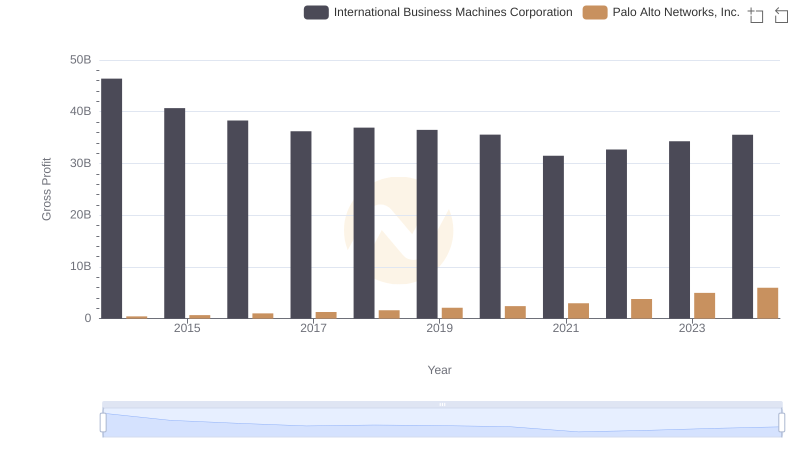 Gross Profit Trends Compared: International Business Machines Corporation vs Palo Alto Networks, Inc.