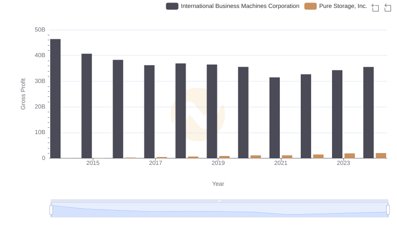 Gross Profit Trends Compared: International Business Machines Corporation vs Pure Storage, Inc.