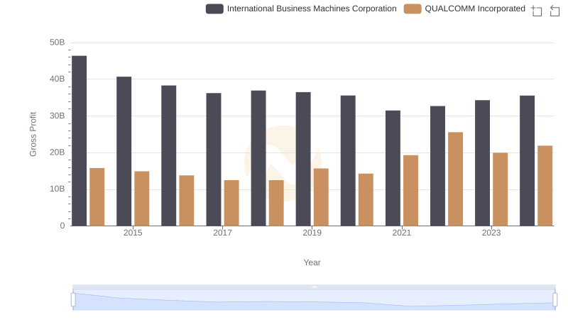 Gross Profit Trends Compared: International Business Machines Corporation vs QUALCOMM Incorporated