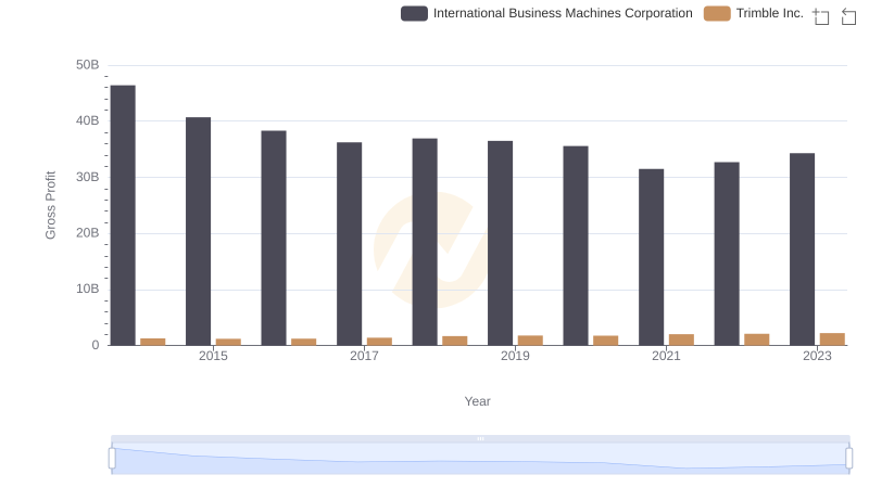 Gross Profit Trends Compared: International Business Machines Corporation vs Trimble Inc.