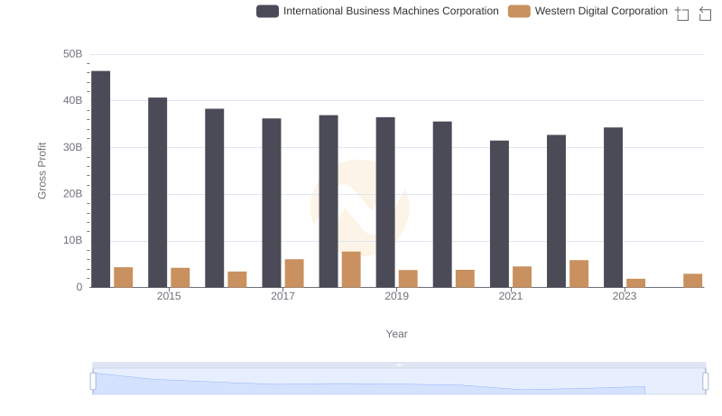 Gross Profit Trends Compared: International Business Machines Corporation vs Western Digital Corporation