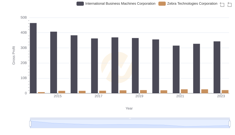 Gross Profit Trends Compared: International Business Machines Corporation vs Zebra Technologies Corporation