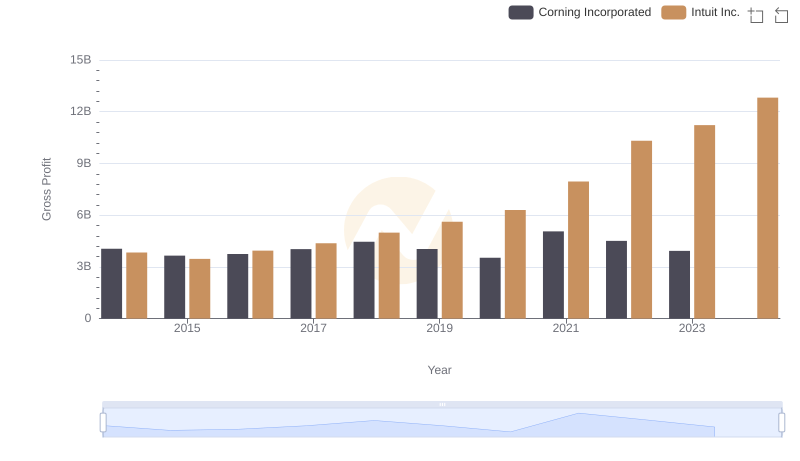 Gross Profit Trends Compared: Intuit Inc. vs Corning Incorporated