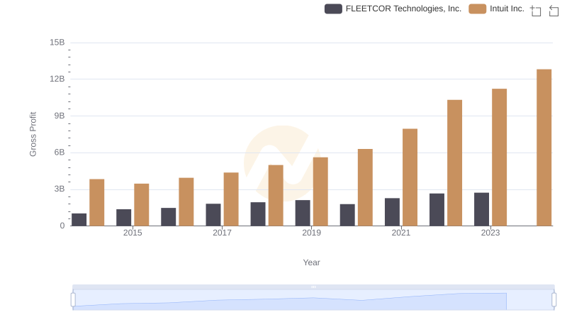Gross Profit Trends Compared: Intuit Inc. vs FLEETCOR Technologies, Inc.