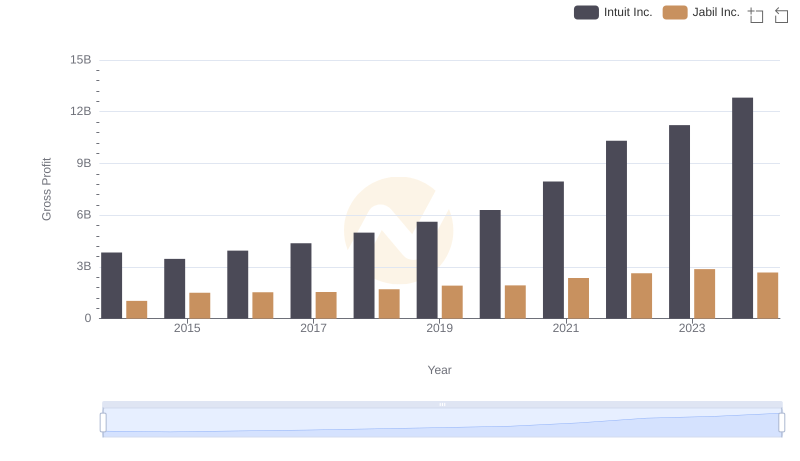 Gross Profit Trends Compared: Intuit Inc. vs Jabil Inc.
