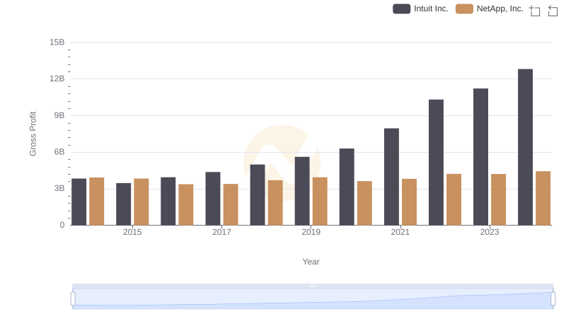 Gross Profit Trends Compared: Intuit Inc. vs NetApp, Inc.