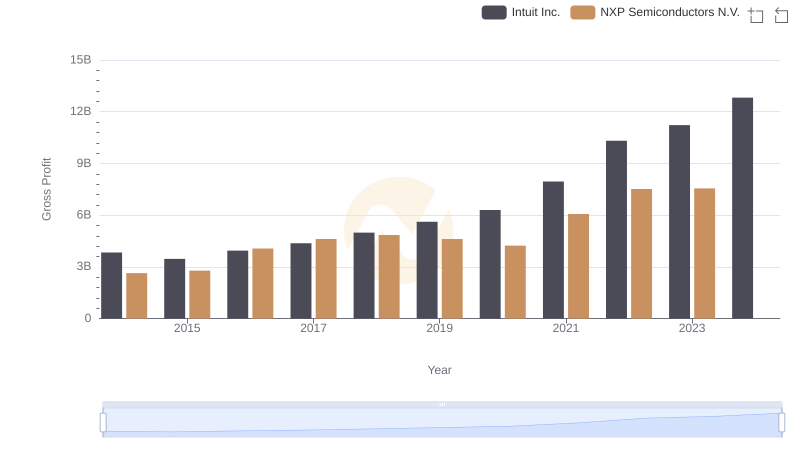 Gross Profit Trends Compared: Intuit Inc. vs NXP Semiconductors N.V.