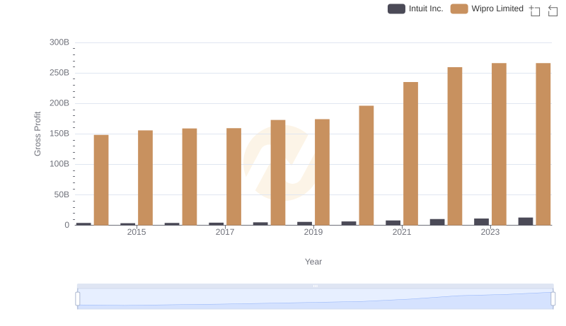 Gross Profit Trends Compared: Intuit Inc. vs Wipro Limited