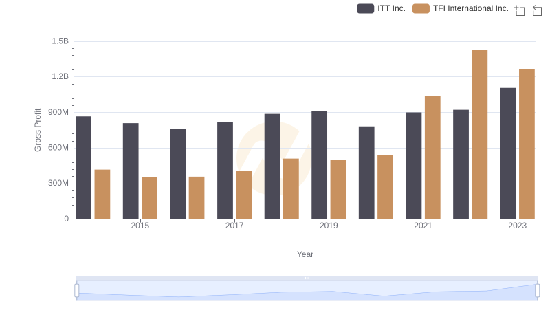 Gross Profit Trends Compared: ITT Inc. vs TFI International Inc.