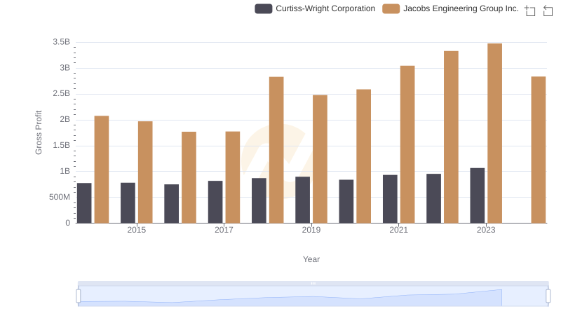 Gross Profit Trends Compared: Jacobs Engineering Group Inc. vs Curtiss-Wright Corporation