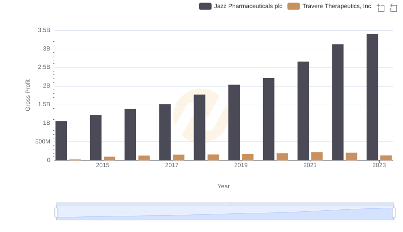 Gross Profit Trends Compared: Jazz Pharmaceuticals plc vs Travere Therapeutics, Inc.